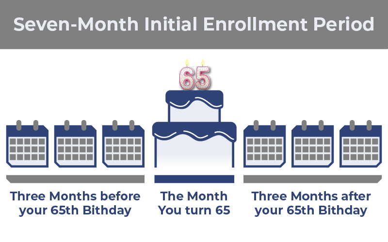 the seven month enrollment period, three months before and after your 65th birthday. 